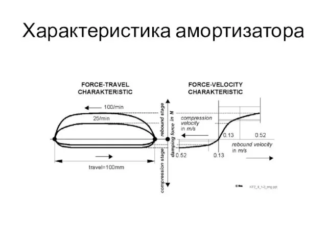 Характеристика амортизатора