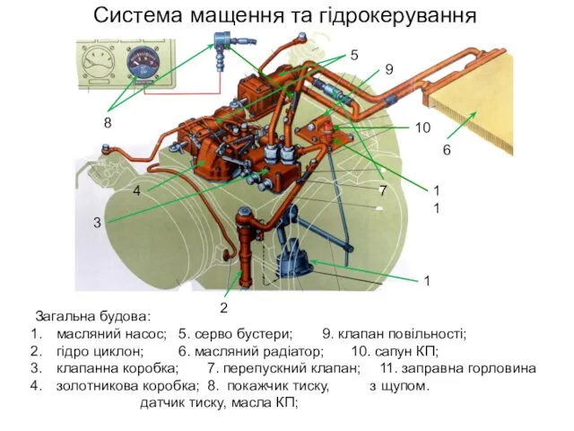 Система мащення та гідрокерування Загальна будова: масляний насос; 5. серво