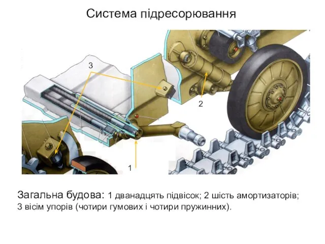 Система підресорювання Загальна будова: 1 дванадцять підвісок; 2 шість амортизаторів;