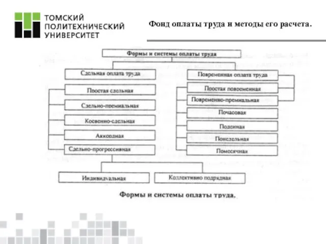 Фонд оплаты труда и методы его расчета.