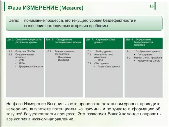 На фазе Измерение Вы описываете процесс на детальном уровне, проводите