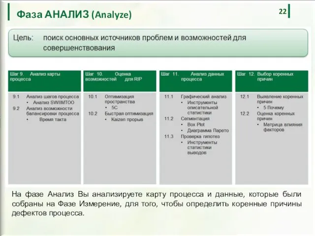 На фазе Анализ Вы анализируете карту процесса и данные, которые