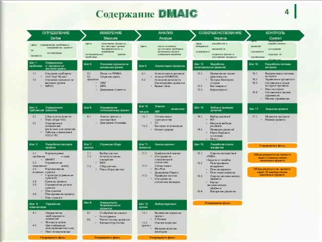 Содержание DMAIC 4 Цель: определение проблемы и направления проекта по