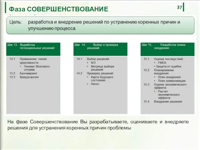 На фазе Совершенствование Вы разрабатываете, оцениваете и внедряете решения для