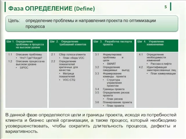 Фаза ОПРЕДЕЛЕНИЕ (Define) В данной фазе определяются цели и границы