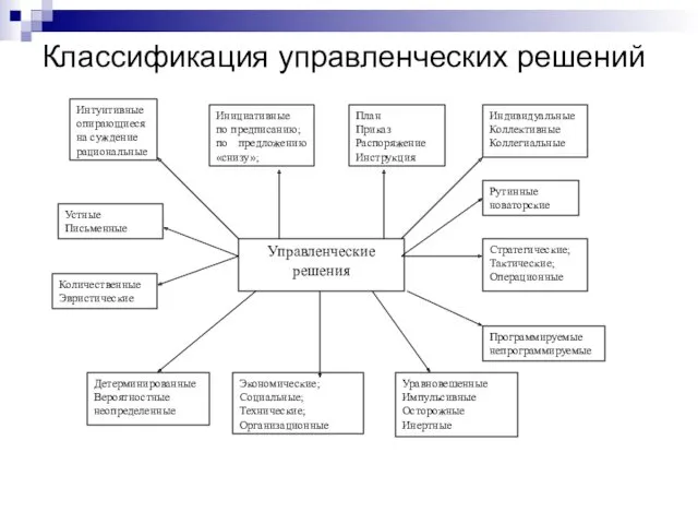 Классификация управленческих решений Интуитивные опирающиеся на суждение рациональные Инициативные по