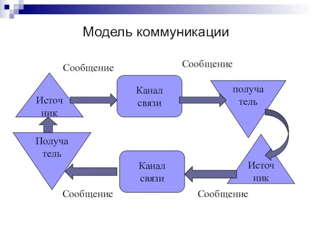 Модель коммуникации Источник Источник получатель Получатель Канал связи Канал связи Сообщение Сообщение Сообщение Сообщение