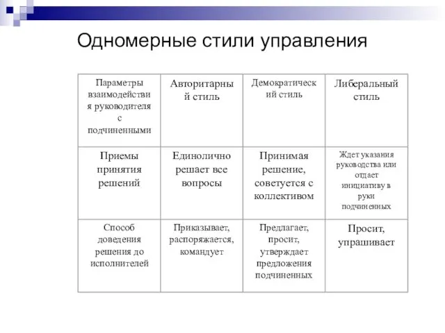 Одномерные стили управления