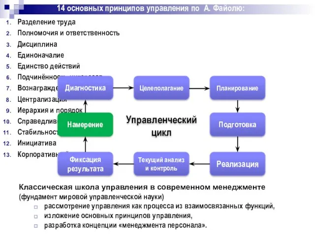 14 основных принципов управления по А. Файолю: Разделение труда Полномочия