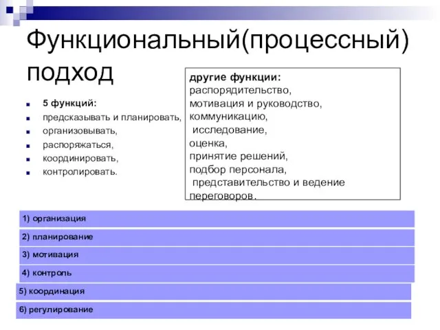 Функциональный(процессный) подход 5 функций: предсказывать и планировать, организовывать, распоряжаться, координировать,