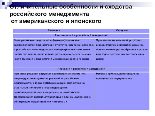 Отличительные особенности и сходства российского менеджмента от американского и японского