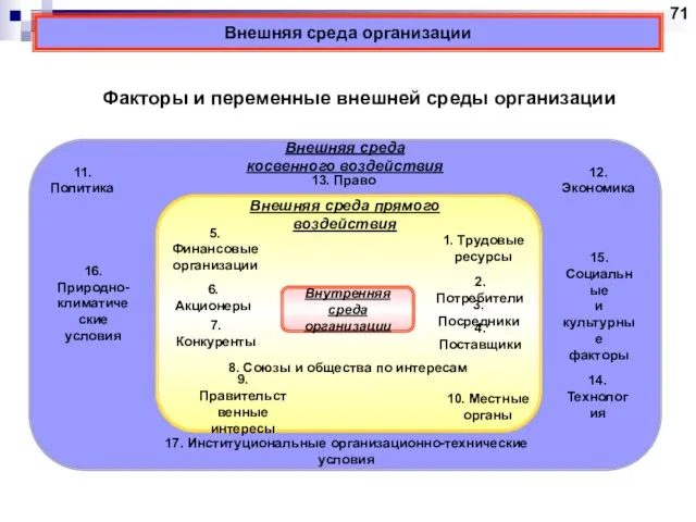 Внешняя среда косвенного воздействия 13. Право 12. Экономика 15. Социальные