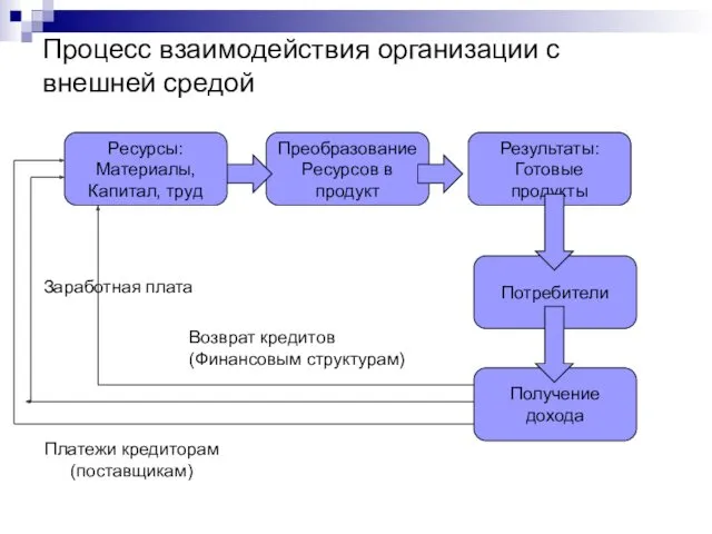 Процесс взаимодействия организации с внешней средой Ресурсы: Материалы, Капитал, труд