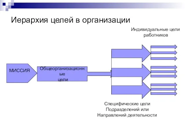 Иерархия целей в организации МИССИЯ Общеорганизационные цели Специфические цели Подразделений или Направлений деятельности Индивидуальные цели работников