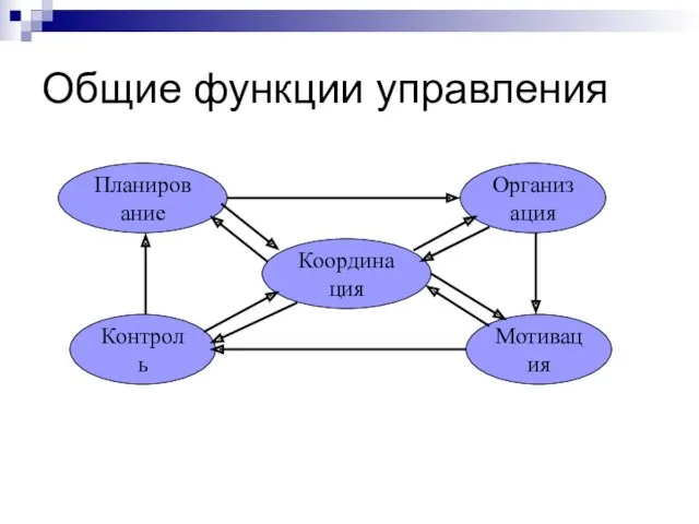 Общие функции управления Планирование Мотивация Координация Контроль Организация