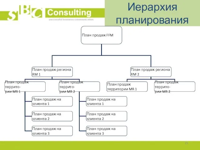 Иерархия планирования План продаж FFM План продаж региона RM 1