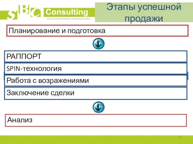 Этапы успешной продажи Планирование и подготовка Анализ