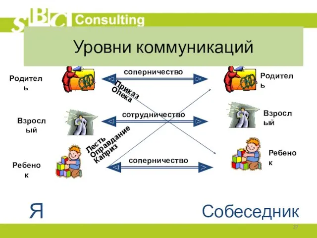 Я Собеседник Приказ Опека Лесть Оправдание Каприз Уровни коммуникаций