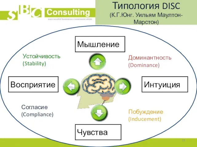 Типология DISC (К.Г.Юнг. Уильям Маултон-Марстон) Интуиция Восприятие Мышление Чувства Доминантность