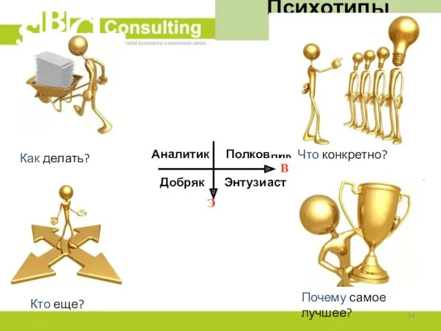 Психотипы клиентов В Э Аналитик Полковник Как делать? Добряк Энтузиаст