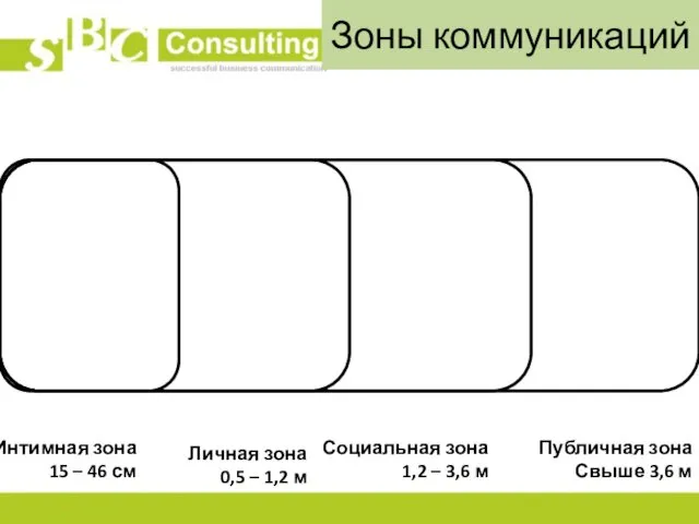 Зоны коммуникаций Интимная зона 15 – 46 см Личная зона