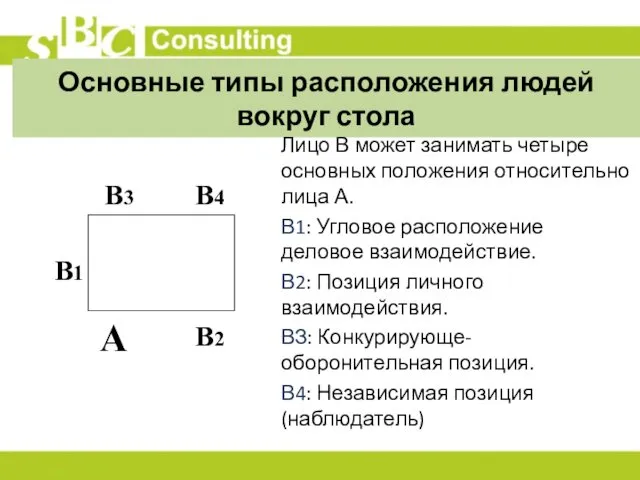 Основные типы расположения людей вокруг стола Лицо В может занимать