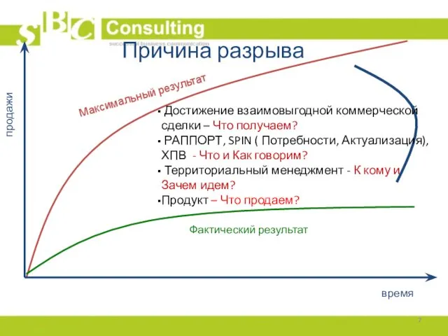 Причина разрыва Фактический результат Максимальный результат Достижение взаимовыгодной коммерческой сделки