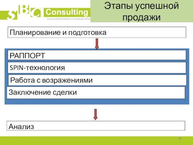 Этапы успешной продажи