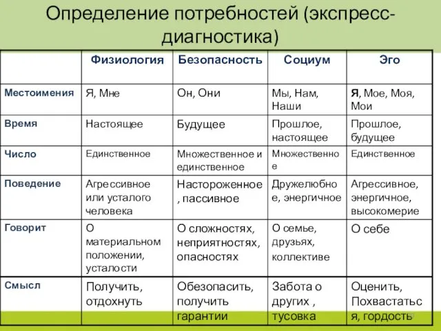 Определение потребностей (экспресс-диагностика)