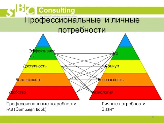 Профессиональные потребности FAB (Сampaign Book) Личные потребности Визит Профессиональные и личные потребности