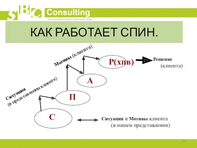 КАК РАБОТАЕТ СПИН. Ситуация и Мотивы клиента (в нашем представлении)