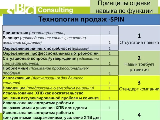 Принципы оценки навыка по функции