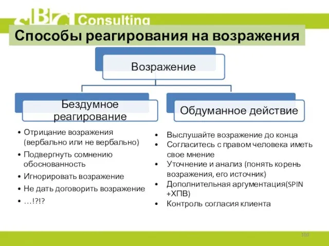 Способы реагирования на возражения Выслушайте возражение до конца Согласитесь с