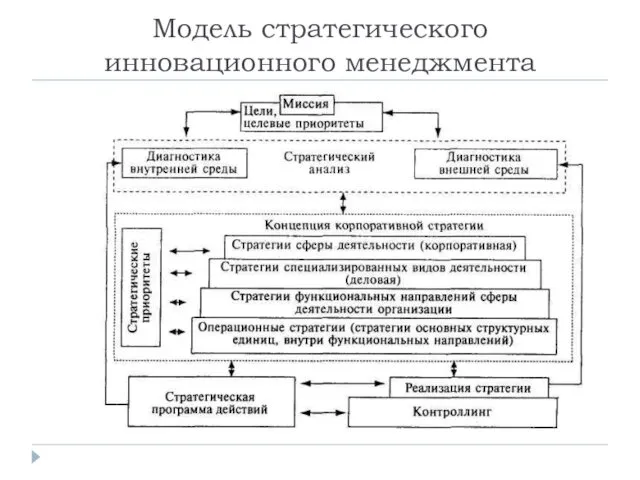 Модель стратегического инновационного менеджмента