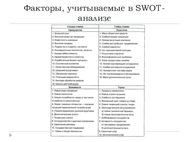 Факторы, учитываемые в SWOT-анализе