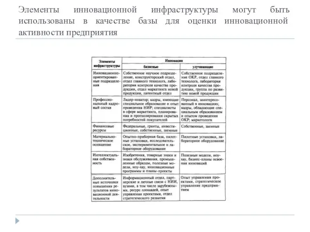 Элементы инновационной инфраструктуры могут быть использованы в качестве базы для оценки инновационной активности предприятия