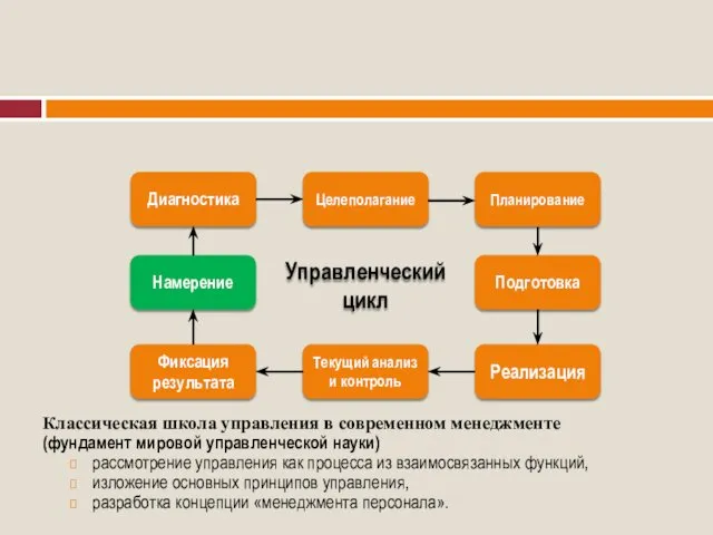 Диагностика Фиксация результата Подготовка Планирование Целеполагание Намерение Текущий анализ и