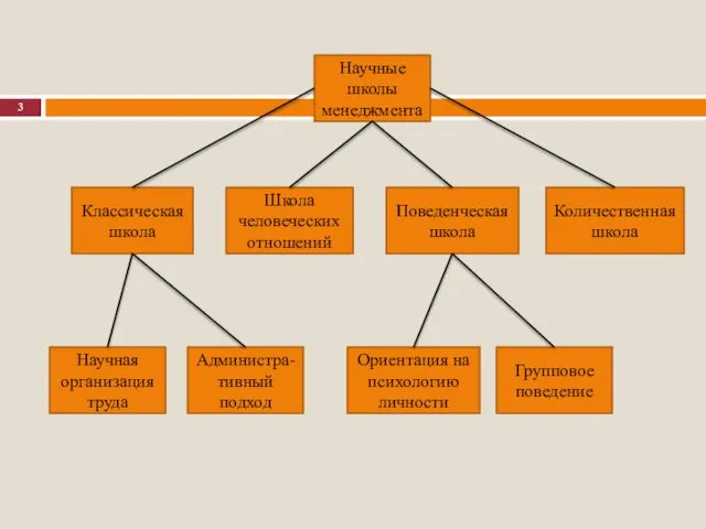 Научные школы менеджмента Классическая школа Поведенческая школа Групповое поведение Количественная