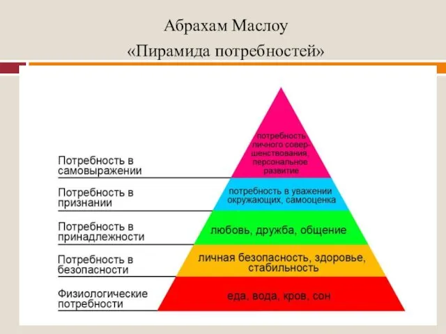 Абрахам Маслоу «Пирамида потребностей»