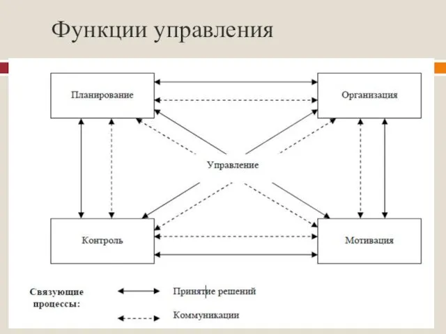 Функции управления