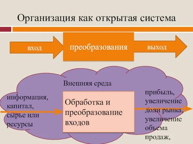 Организация как открытая система Внешняя среда Обработка и преобразование входов