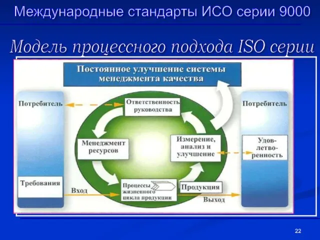 Модель процессного подхода ISO серии 9000 Международные стандарты ИСО серии 9000