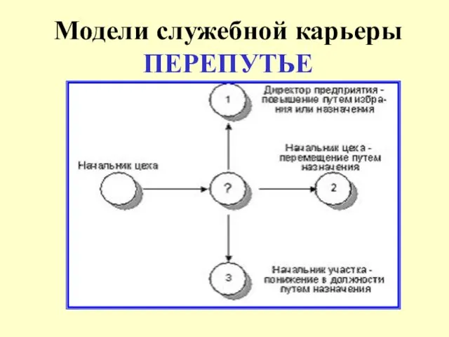 Модели служебной карьеры ПЕРЕПУТЬЕ