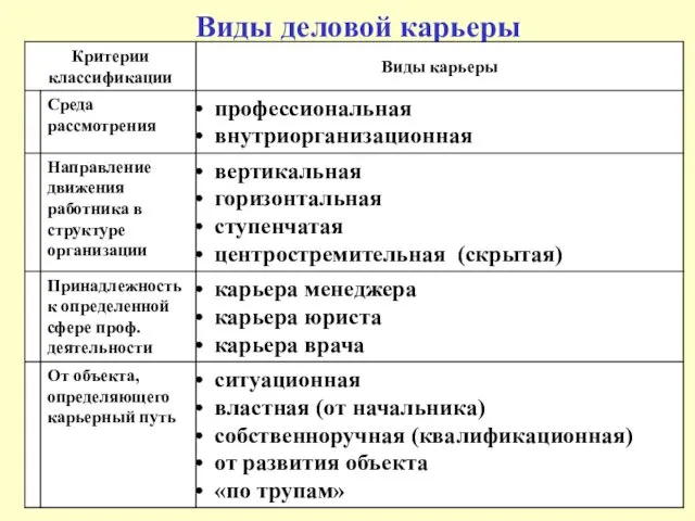 Виды деловой карьеры