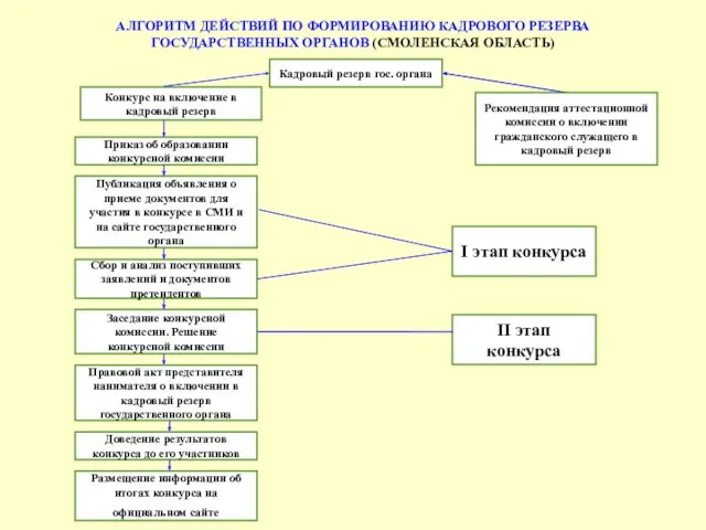 Кадровый резерв гос. органа Конкурс на включение в кадровый резерв