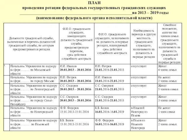 ПЛАН проведения ротации федеральных государственных гражданских служащих ______________________________________________________на 2013 – 2019 годы (наименование