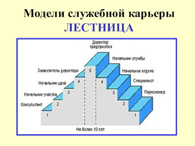 Модели служебной карьеры ЛЕСТНИЦА