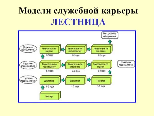 Модели служебной карьеры ЛЕСТНИЦА