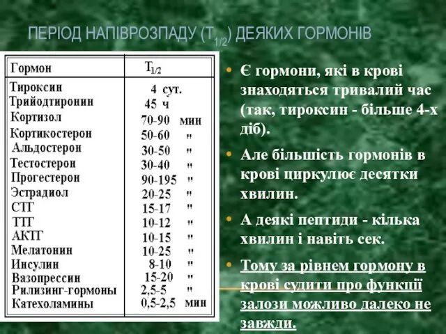 ПЕРІОД НАПІВРОЗПАДУ (Т1/2) ДЕЯКИХ ГОРМОНІВ Є гормони, які в крові