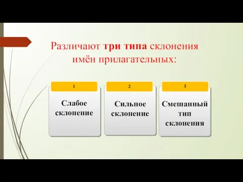 Различают три типа склонения имён прилагательных: 3 2 1 Слабое склонение Сильное склонение Смешанный тип склонения